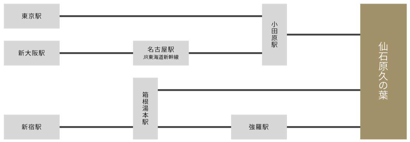 電車でお越しの方